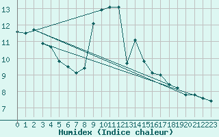 Courbe de l'humidex pour Puissalicon (34)