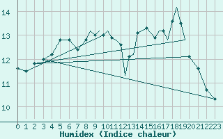 Courbe de l'humidex pour Shoream (UK)