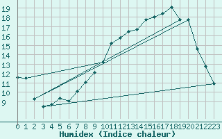 Courbe de l'humidex pour Muret (31)