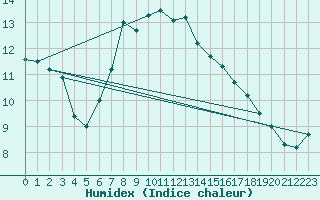 Courbe de l'humidex pour Slubice