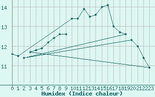 Courbe de l'humidex pour Teuschnitz
