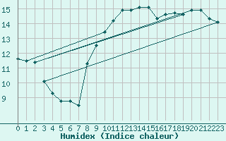Courbe de l'humidex pour Gijon