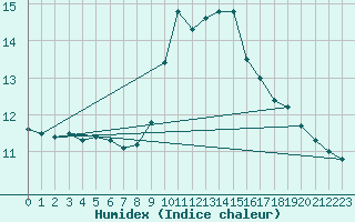 Courbe de l'humidex pour Llanes