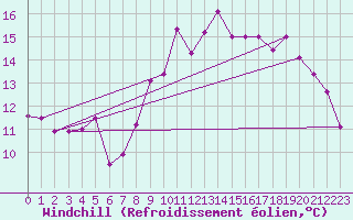 Courbe du refroidissement olien pour Quimper (29)