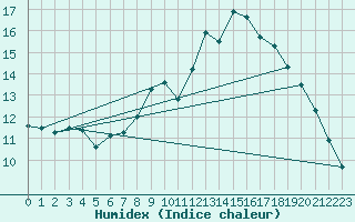 Courbe de l'humidex pour Lusignan-Inra (86)