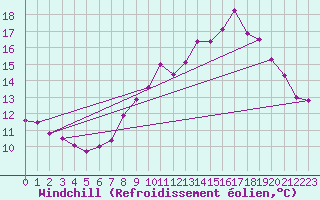 Courbe du refroidissement olien pour Cherbourg (50)