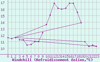 Courbe du refroidissement olien pour Bourg-Saint-Andol (07)