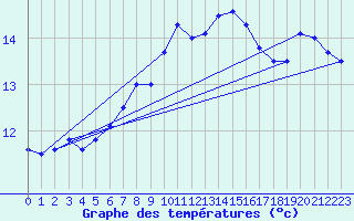 Courbe de tempratures pour Florennes (Be)