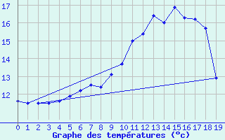 Courbe de tempratures pour Feuchtwangen-Heilbronn