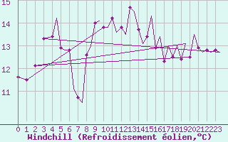 Courbe du refroidissement olien pour Ibiza (Esp)