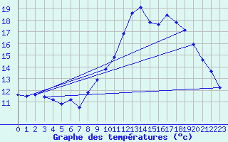 Courbe de tempratures pour Xert / Chert (Esp)