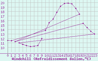 Courbe du refroidissement olien pour Guret Grancher (23)