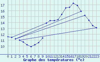 Courbe de tempratures pour Ondes (31)