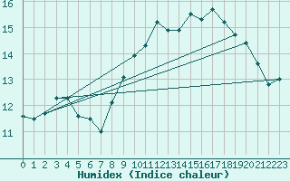 Courbe de l'humidex pour Gurande (44)