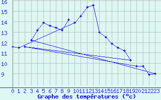 Courbe de tempratures pour Magdeburg