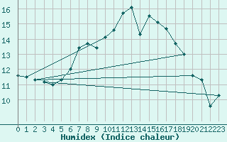 Courbe de l'humidex pour Ebnat-Kappel