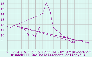Courbe du refroidissement olien pour Leucate (11)