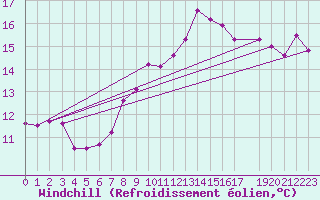 Courbe du refroidissement olien pour Zeebrugge