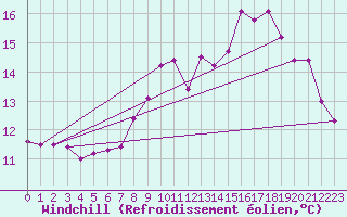 Courbe du refroidissement olien pour Ploumanac