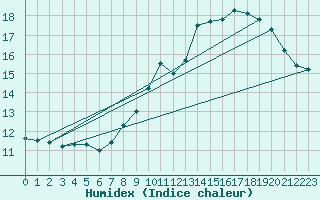 Courbe de l'humidex pour Bdarieux (34)