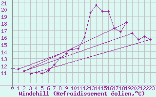 Courbe du refroidissement olien pour Weybourne
