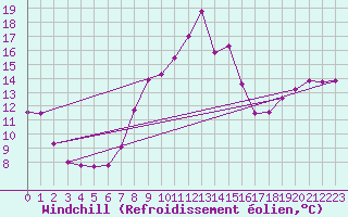 Courbe du refroidissement olien pour Toussus-le-Noble (78)