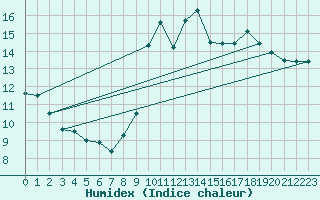 Courbe de l'humidex pour Prestwick Rnas