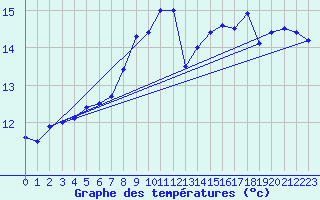 Courbe de tempratures pour Padrn