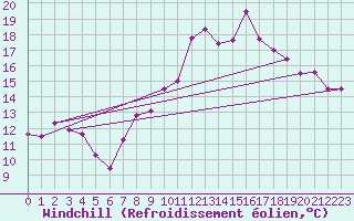 Courbe du refroidissement olien pour Epinal (88)