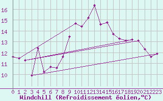 Courbe du refroidissement olien pour Le Havre - Octeville (76)