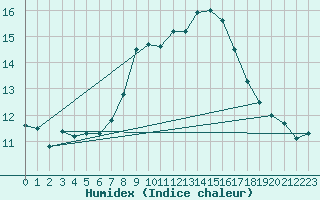 Courbe de l'humidex pour Lisbonne (Po)