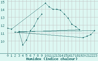 Courbe de l'humidex pour La Brvine (Sw)