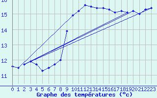 Courbe de tempratures pour Cap Pertusato (2A)