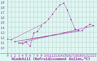 Courbe du refroidissement olien pour Saint Gallen