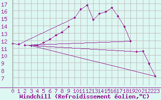 Courbe du refroidissement olien pour Krangede