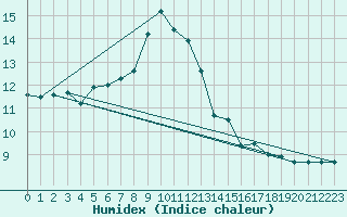 Courbe de l'humidex pour Sion (Sw)