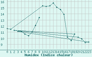 Courbe de l'humidex pour Weitensfeld