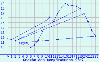 Courbe de tempratures pour Dax (40)