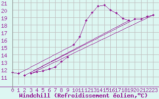 Courbe du refroidissement olien pour Sallles d