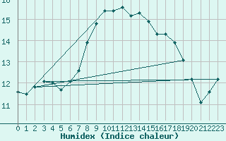 Courbe de l'humidex pour la bouée 63118