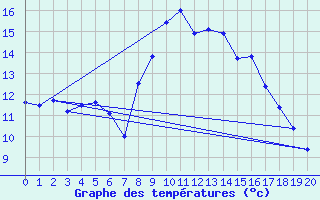 Courbe de tempratures pour Enontekio Nakkala