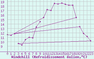 Courbe du refroidissement olien pour Luedenscheid