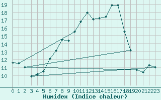 Courbe de l'humidex pour Dachsberg-Wolpadinge