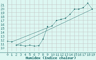 Courbe de l'humidex pour Saint-Martin-de-Fressengeas (24)