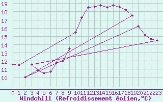 Courbe du refroidissement olien pour Saint-Brieuc (22)