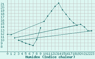 Courbe de l'humidex pour Noyarey (38)