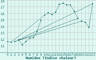 Courbe de l'humidex pour Tulloch Bridge