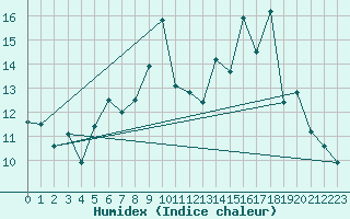 Courbe de l'humidex pour Lerwick