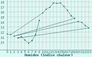 Courbe de l'humidex pour Tholey