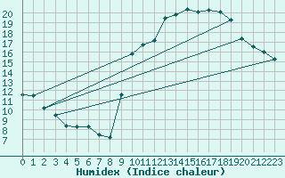 Courbe de l'humidex pour Annecy (74)